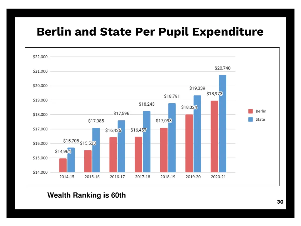 berlin and state per pupil expenditure 1