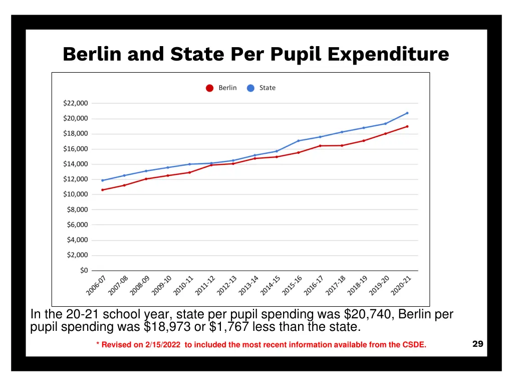 berlin and state per pupil expenditure