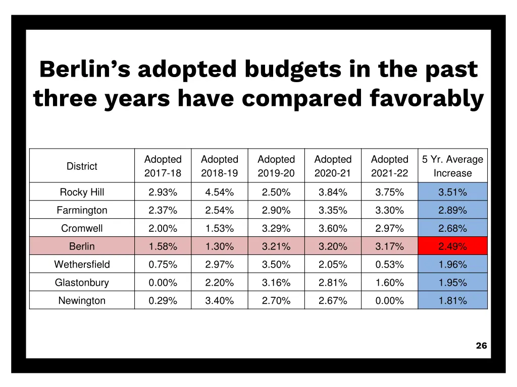 berlin s adopted budgets in the past three years
