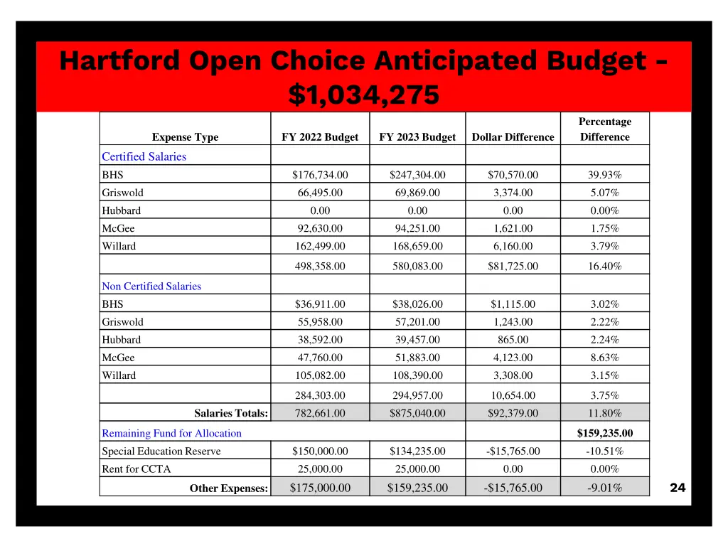 hartford open choice anticipated budget 1 034 275
