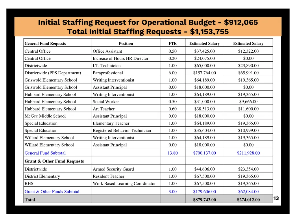 initial staffing request for operational budget