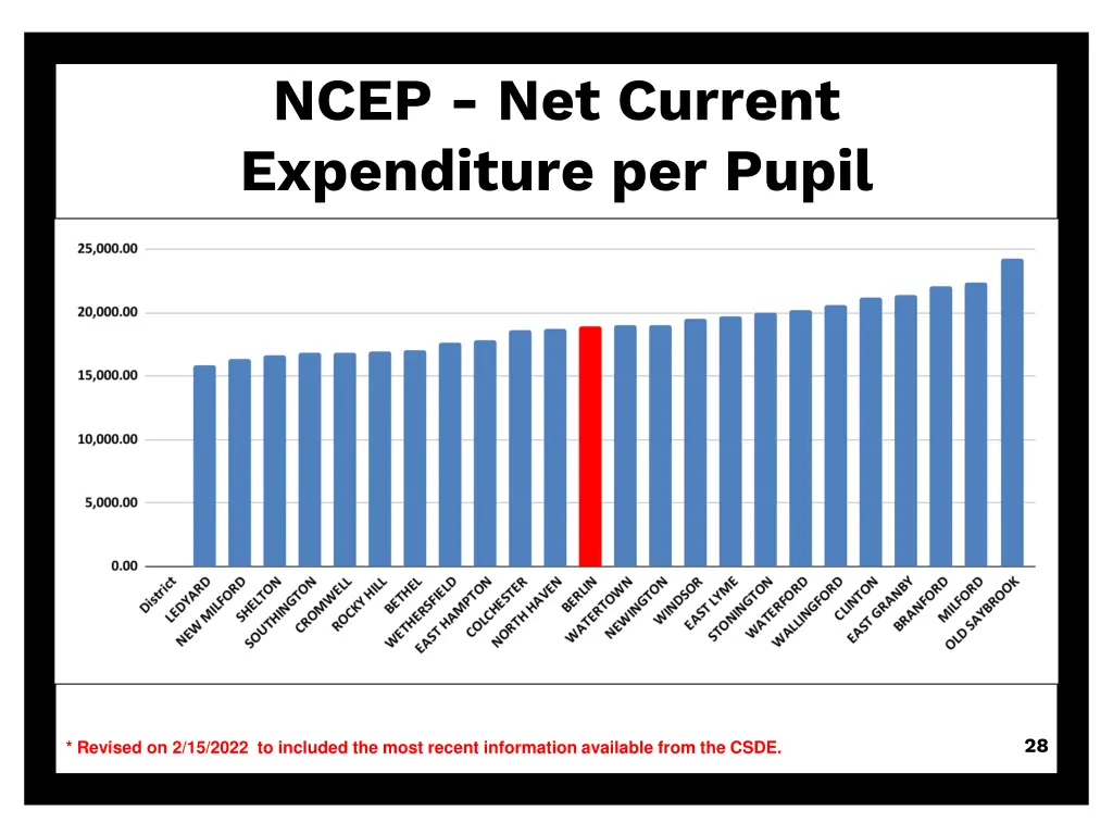 ncep net current expenditure per pupil