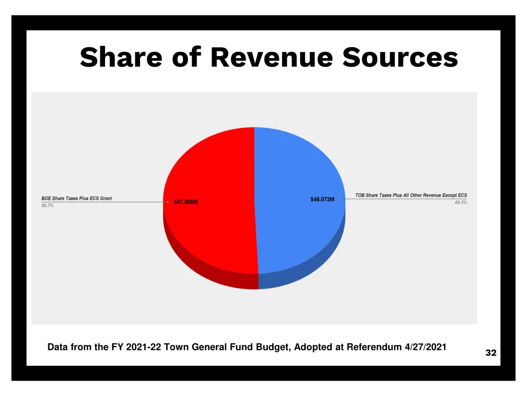 share of revenue sources