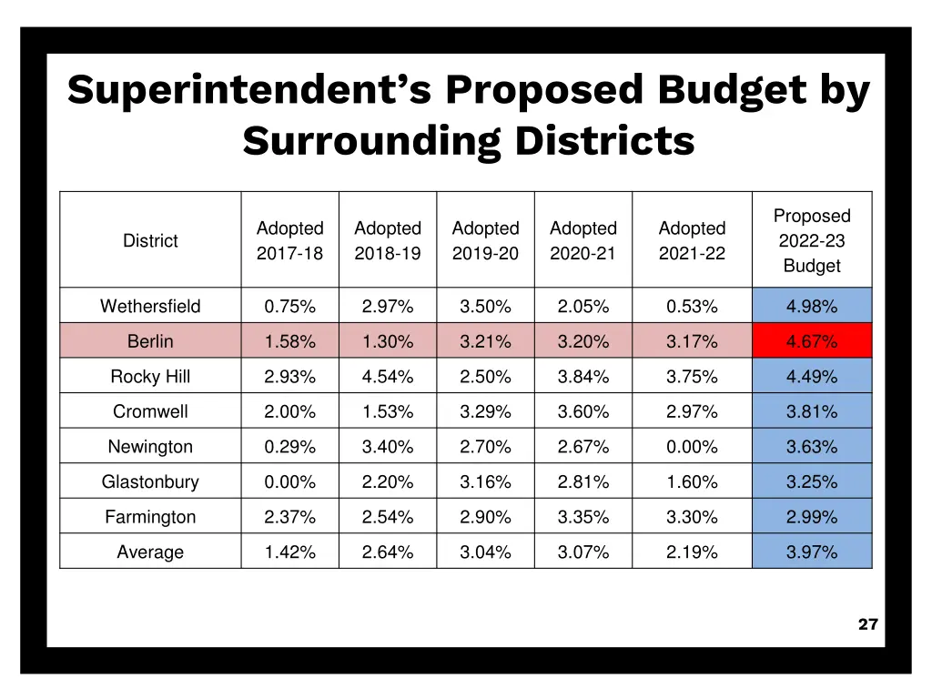 superintendent s proposed budget by surrounding