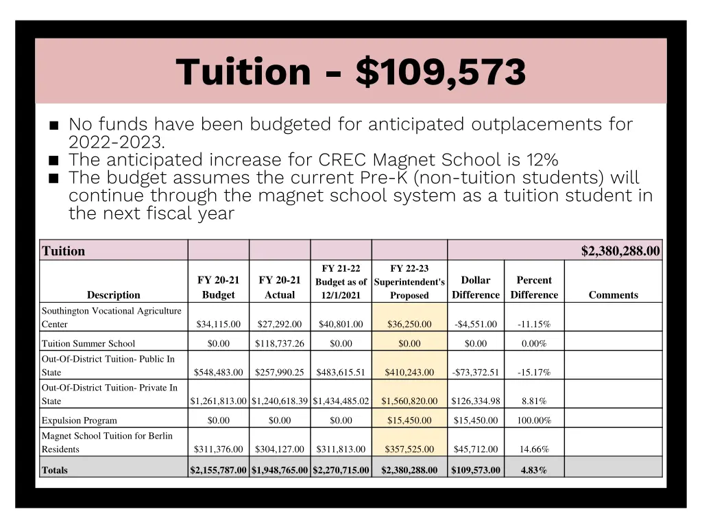 tuition 109 573