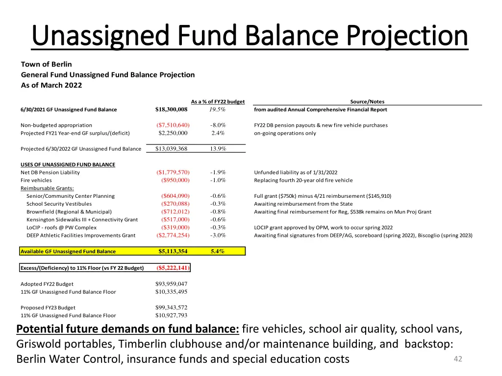 unassigned fund balance projection unassigned