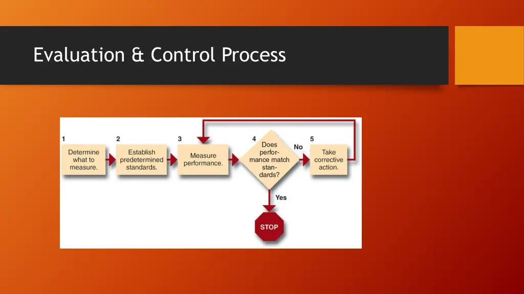 evaluation control process