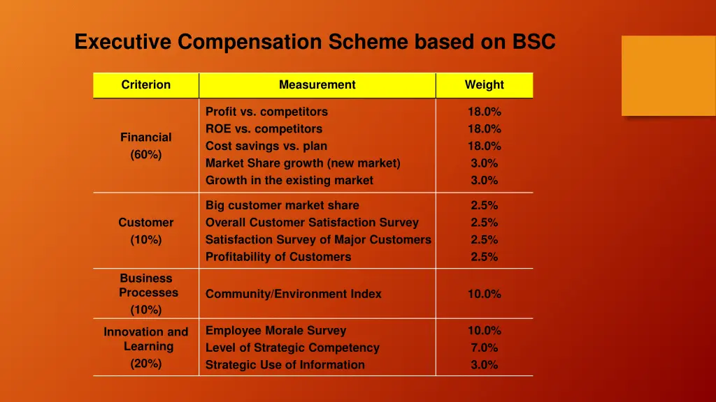 executive compensation scheme based on bsc