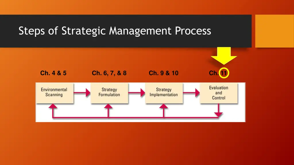 steps of strategic management process