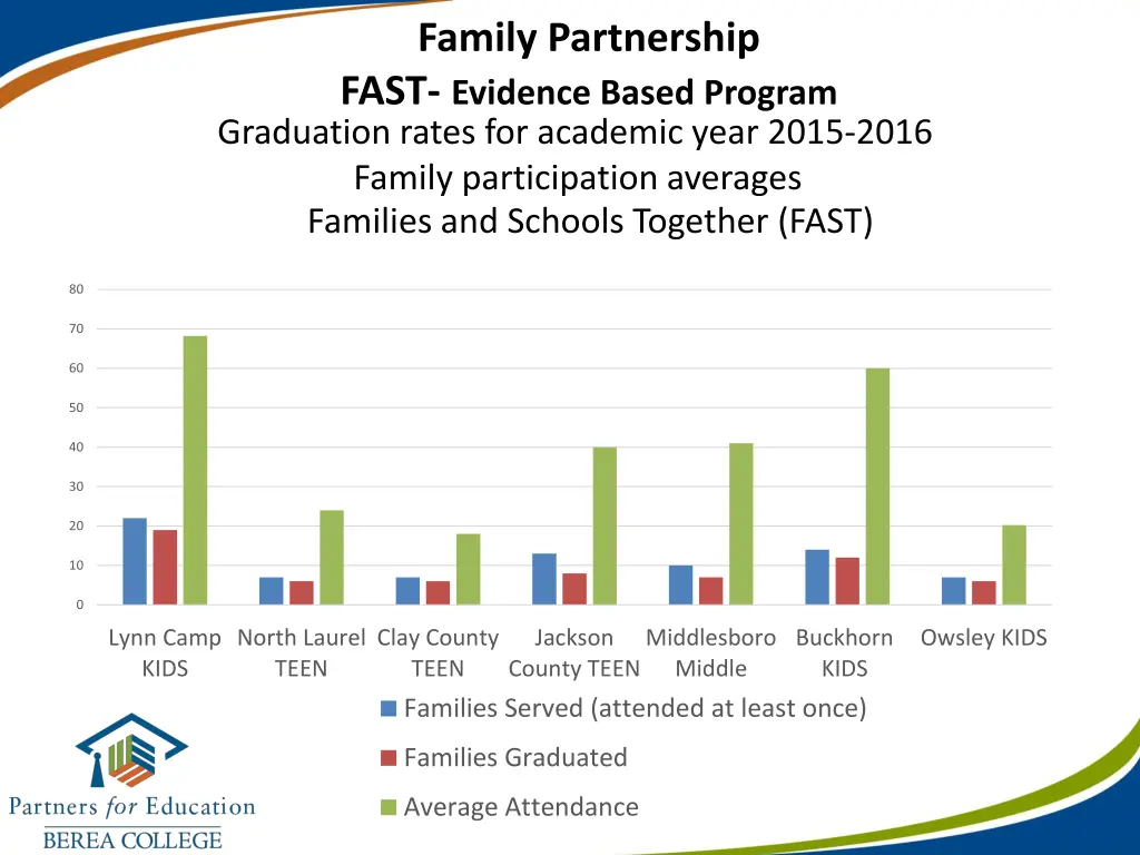 family partnership fast evidence based program