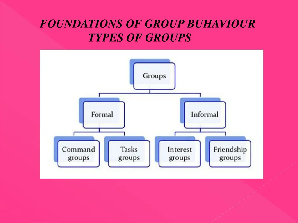 foundations of group buhaviour types of groups