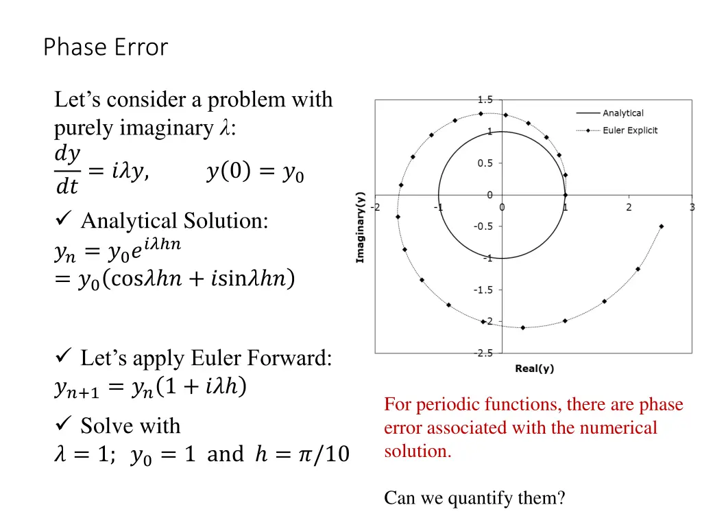phase error