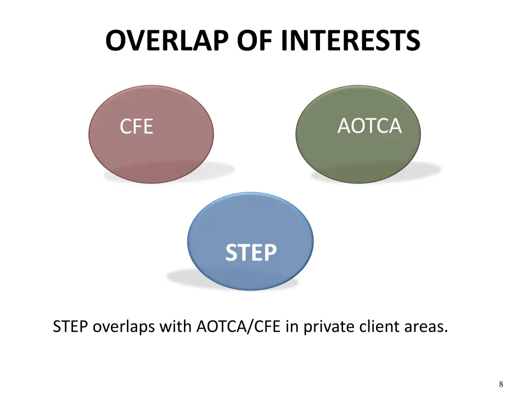 overlap of interests