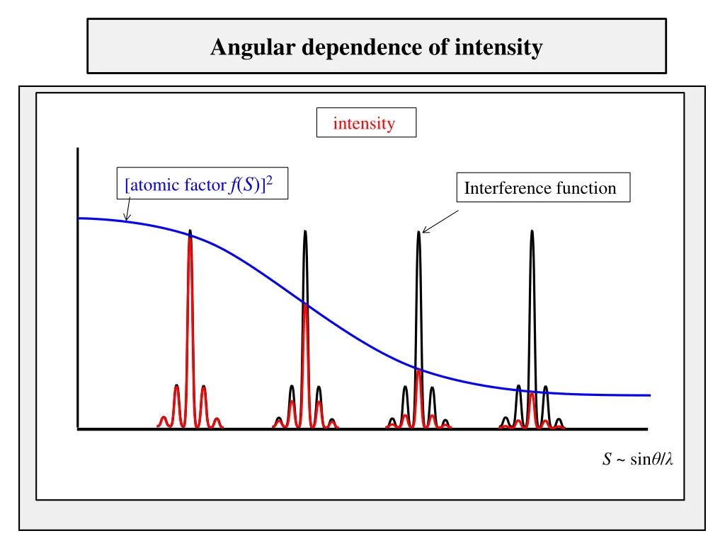 angular dependence of intensity
