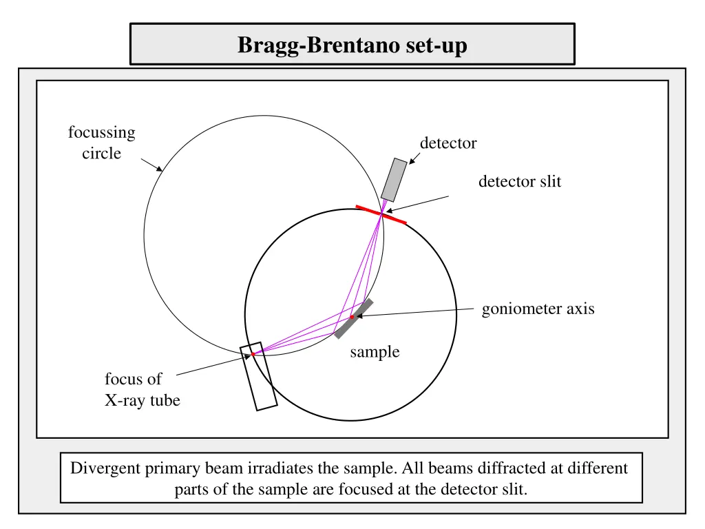 bragg brentano set up