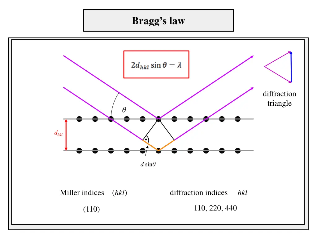 bragg s law