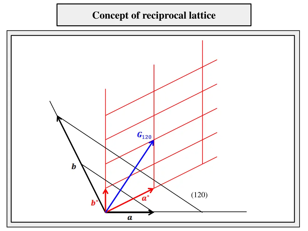 concept of reciprocal lattice 2