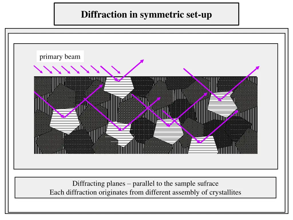 diffraction in symmetric set up