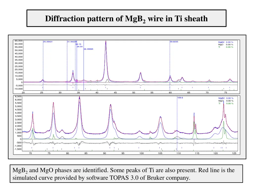diffraction pattern of mgb 2 wire in ti sheath