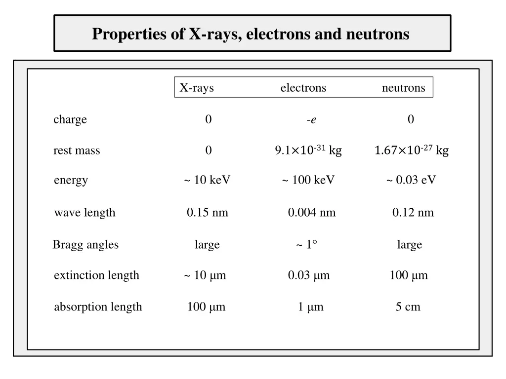 properties of x rays electrons and neutrons