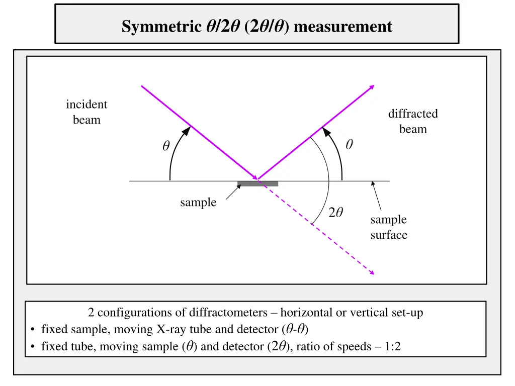 symmetric 2 2 measurement