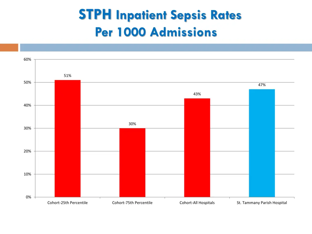 stph inpatient sepsis rates per 1000 admissions