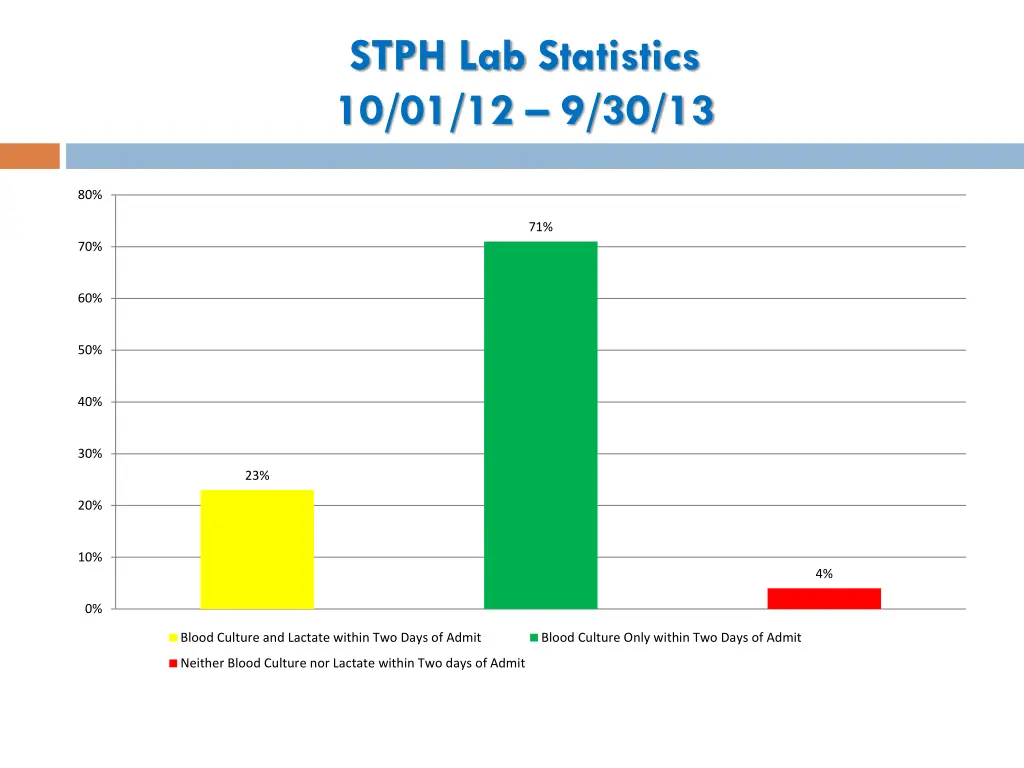 stph lab statistics 10 01 12 9 30 13