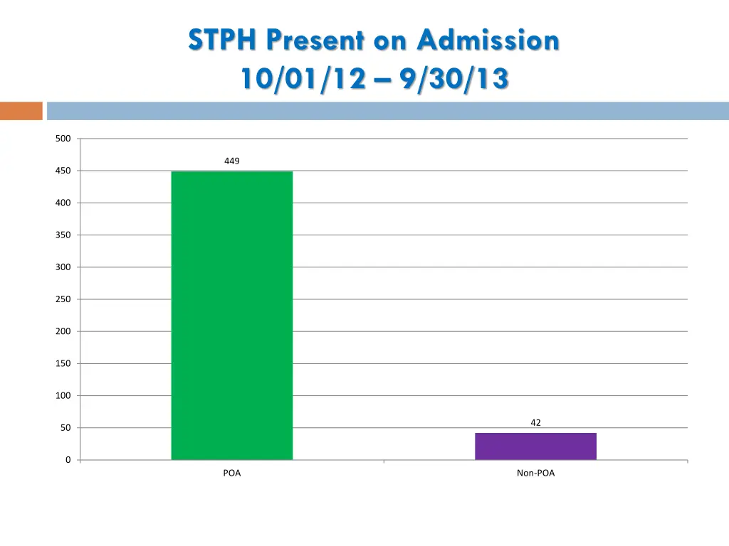 stph present on admission 10 01 12 9 30 13
