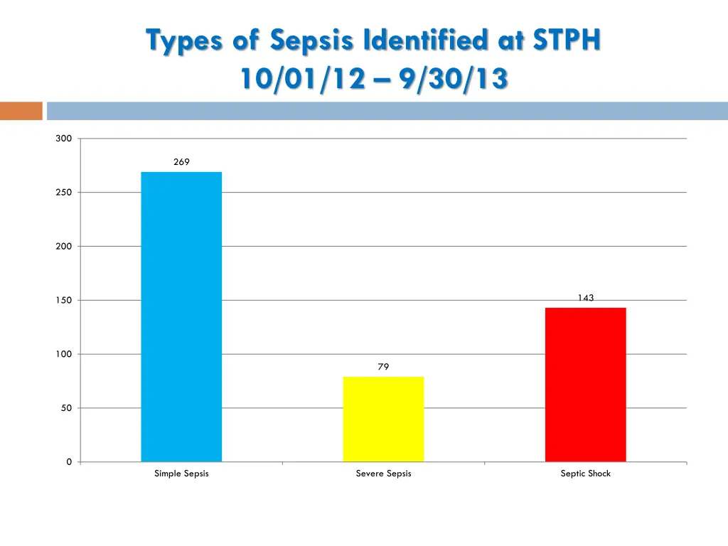 types of sepsis identified at stph