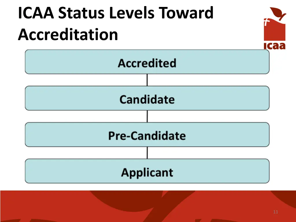 icaa status levels toward accreditation