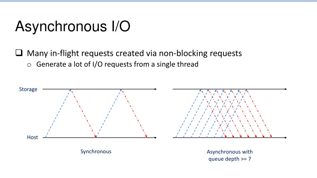 asynchronous i o