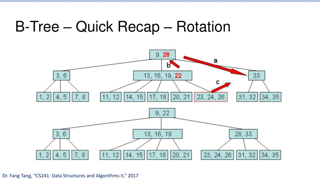 b tree quick recap rotation