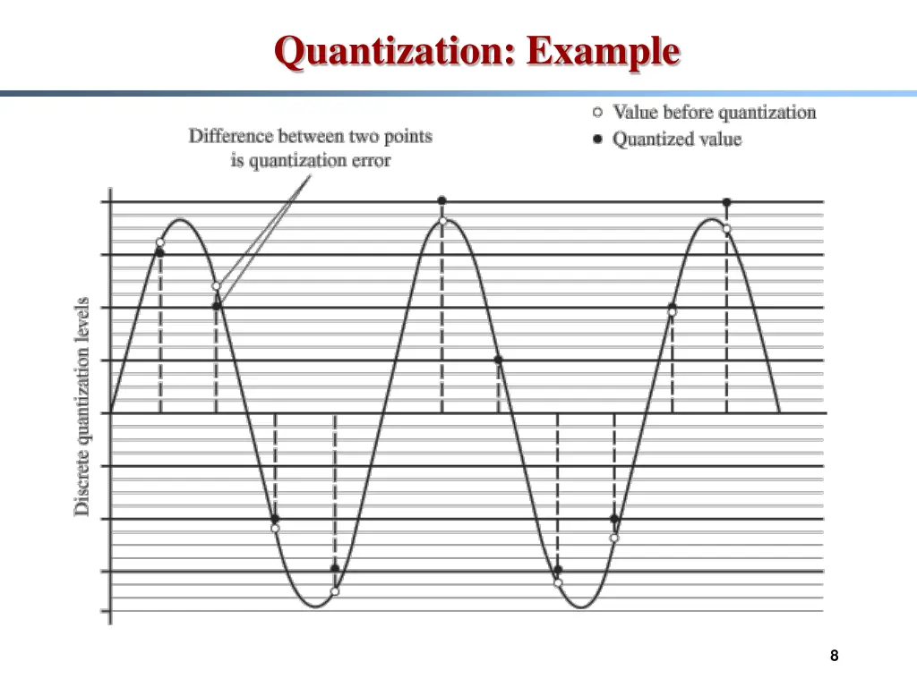 quantization example