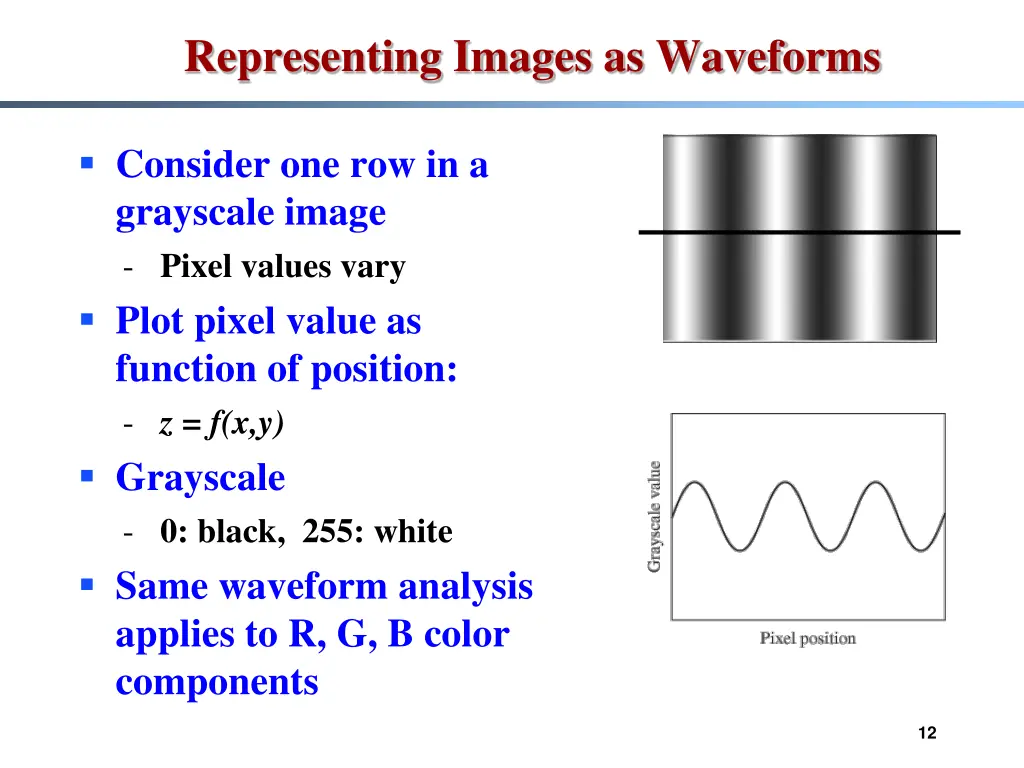 representing images as waveforms