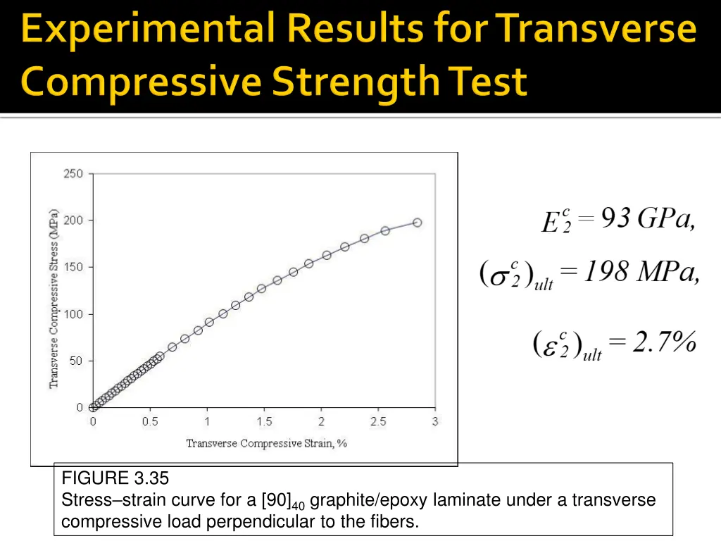 figure 3 35 stress strain curve