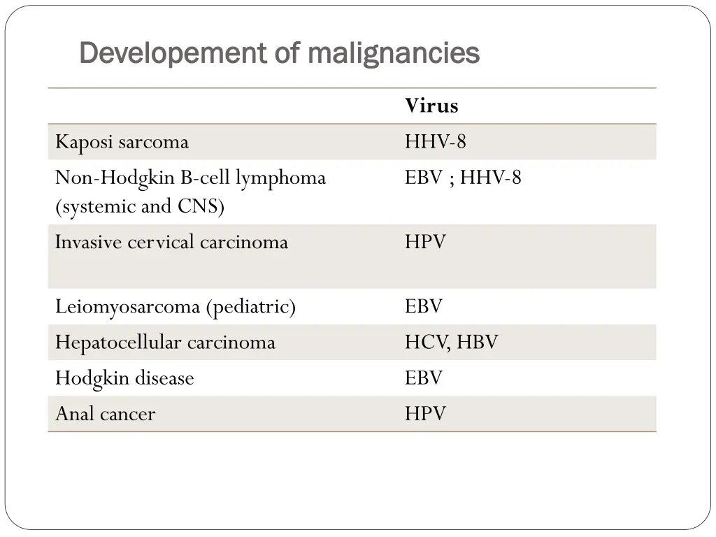 developement developement of of malignancies