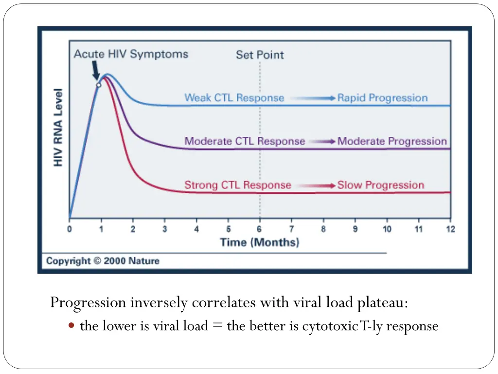 progression inversely correlates with viral load