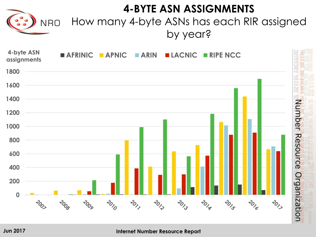 4 byte asn assignments how many 4 byte asns