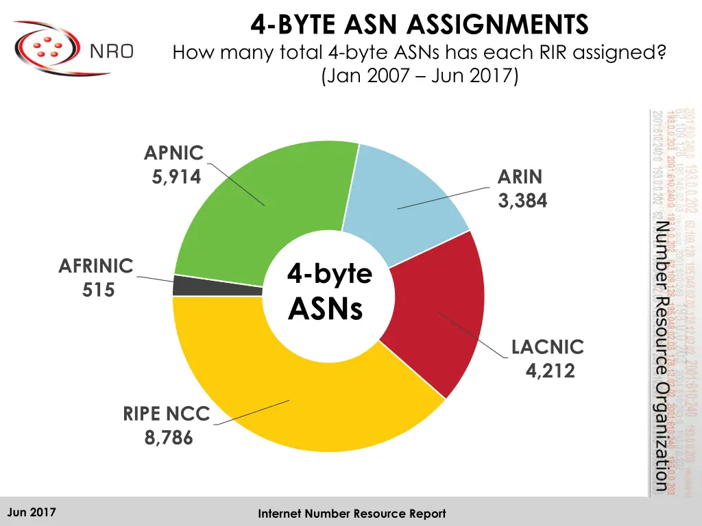 4 byte asn assignments how many total 4 byte asns