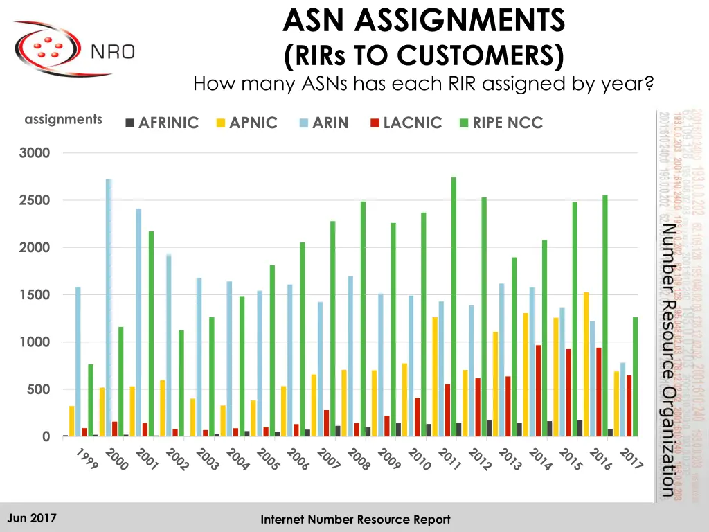 asn assignments rirs to customers how many asns