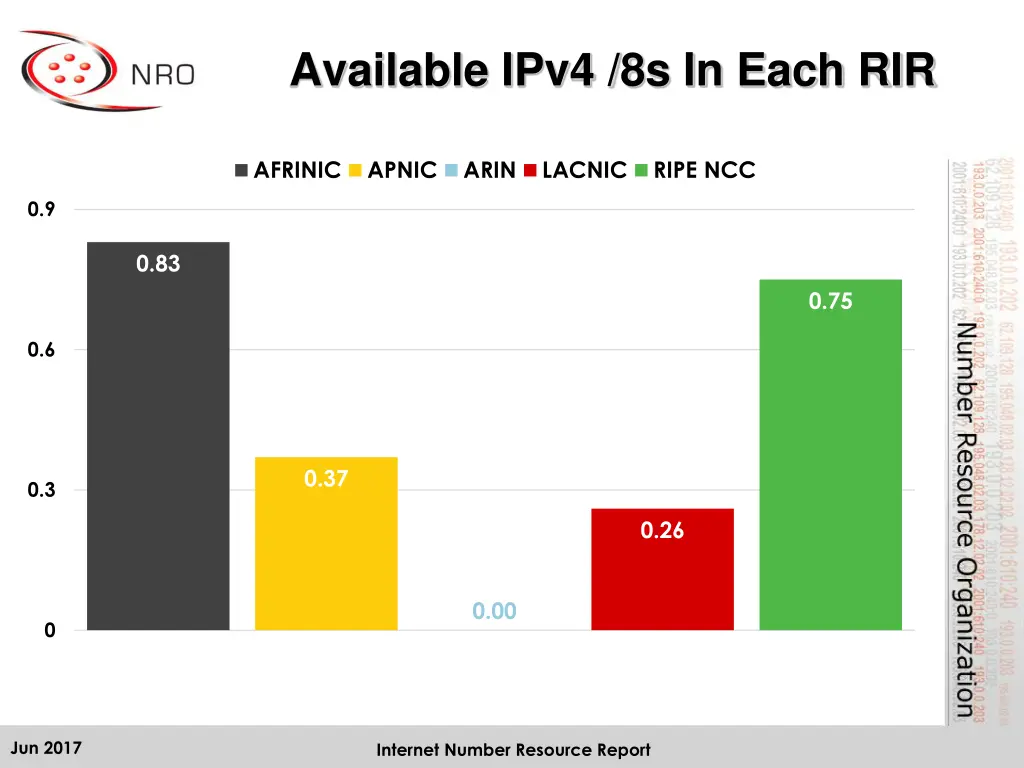 available ipv4 8s in each rir