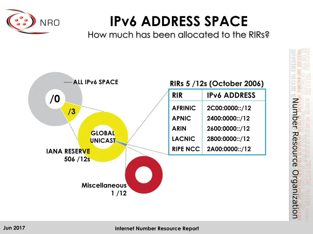 ipv6 address space how much has been allocated
