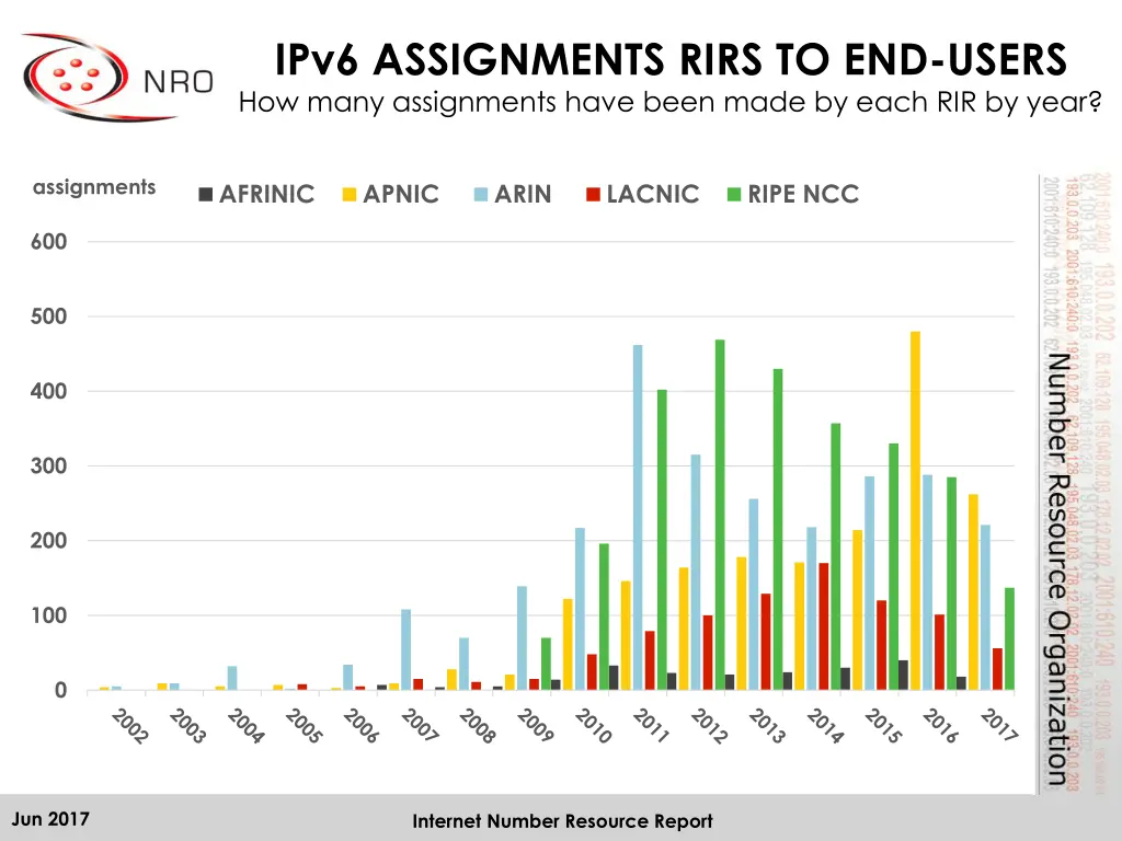 ipv6 assignments rirs to end users how many