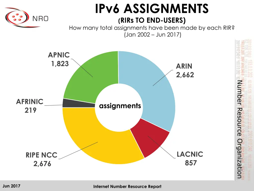 ipv6 assignments rirs to end users how many total