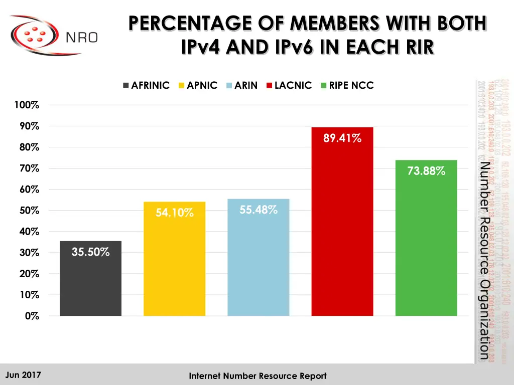 percentage of members with both ipv4 and ipv6
