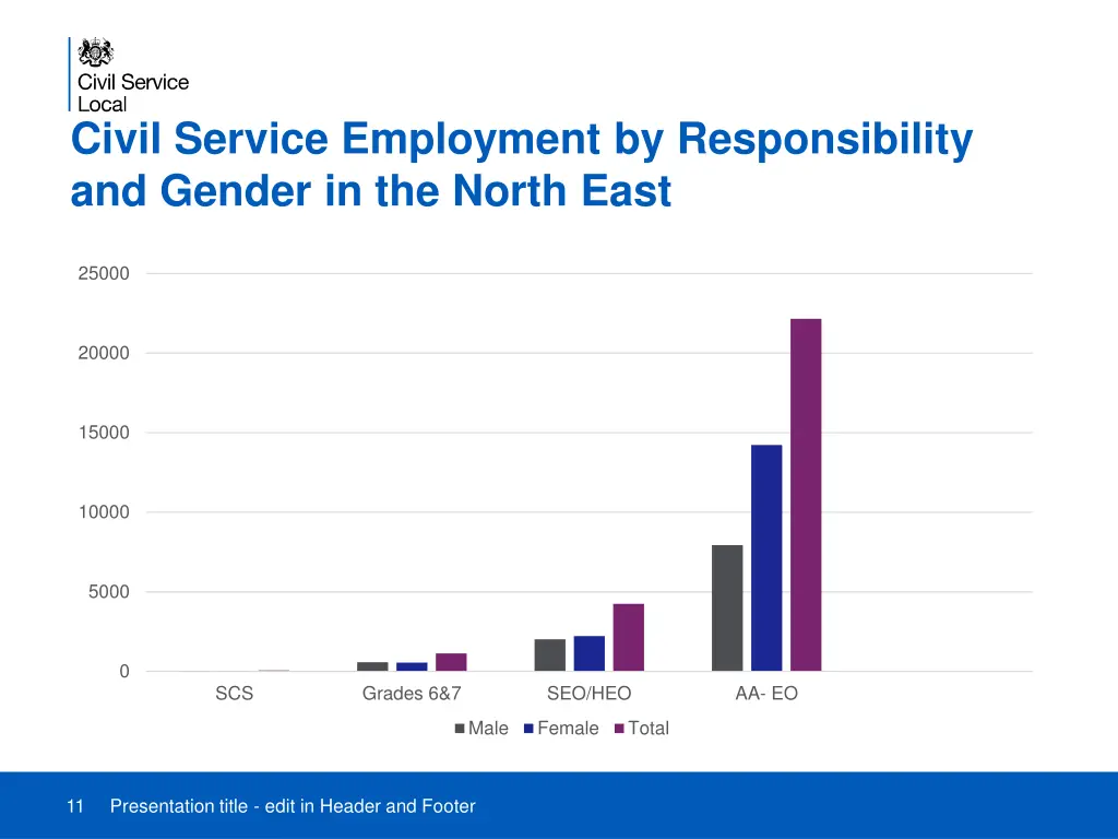 civil service employment by responsibility