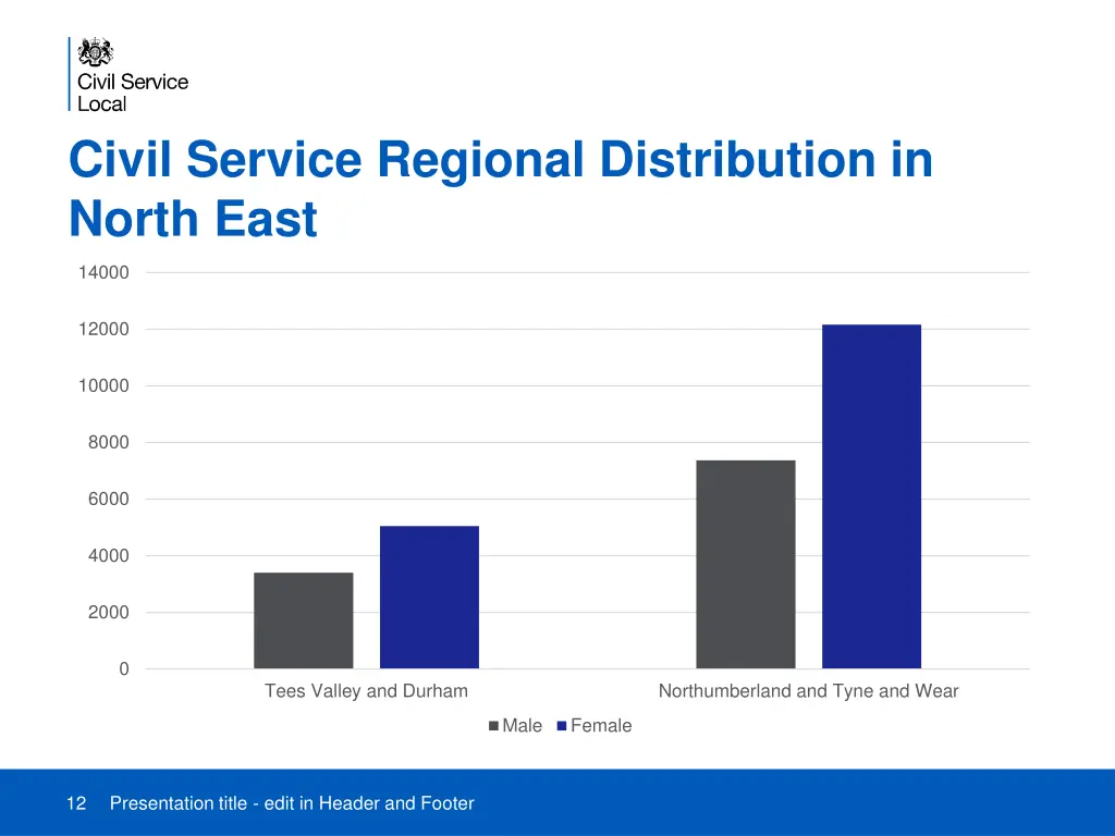 civil service regional distribution in north east