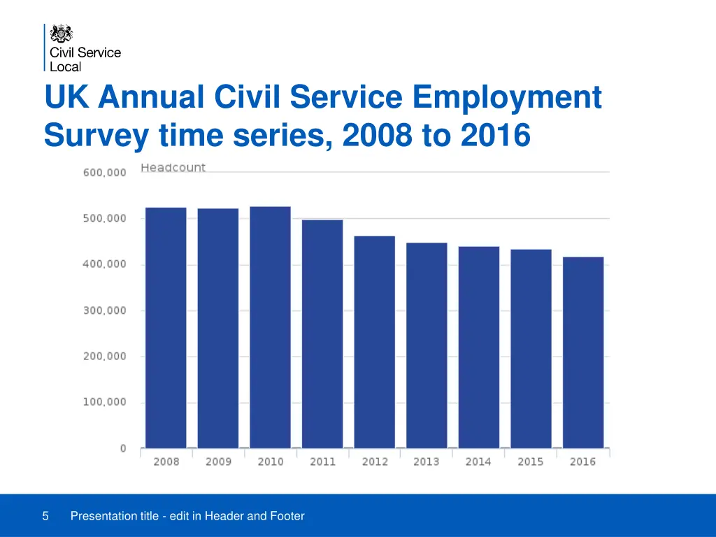 uk annual civil service employment survey time