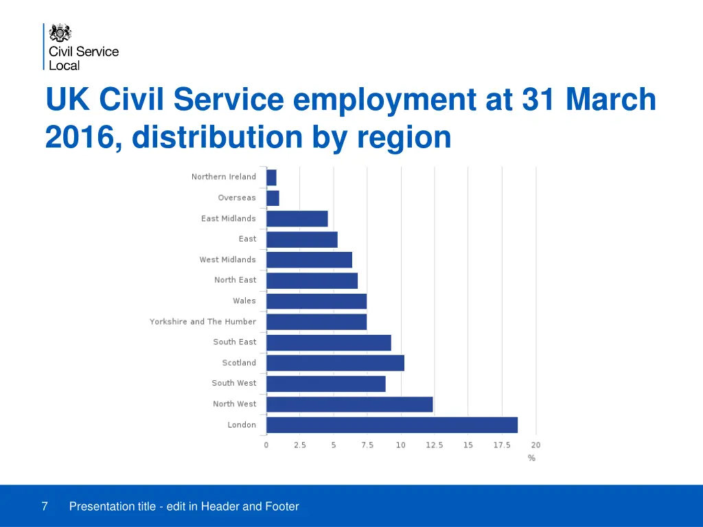 uk civil service employment at 31 march 2016 1