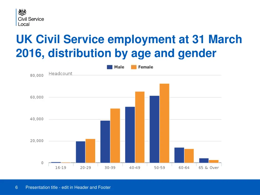uk civil service employment at 31 march 2016